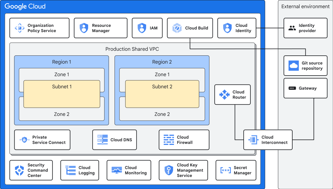 Google Cloud Platform Architecture with VPC, IAM, and Security Services